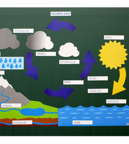 Koloběh vody - magnetická sada