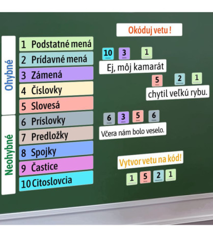 Slovní druhy - okóduj větu