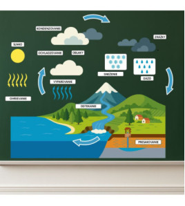 Kolobeh vody - magnetická pomôcka